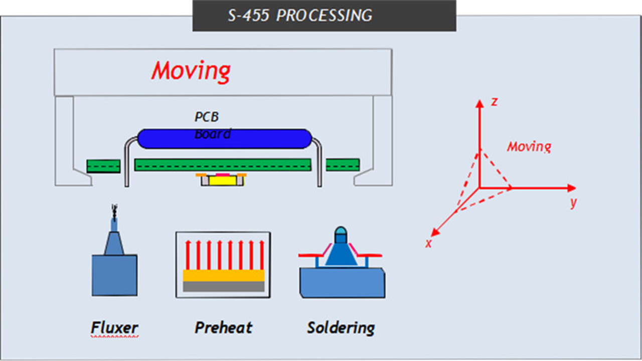 Selective wave soldering (S-455 ) (1)